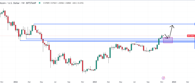 Bitcoin Price Prediction as Bulls Try to Hold $37,000 Support – Here are Key BTC Levels to Watch