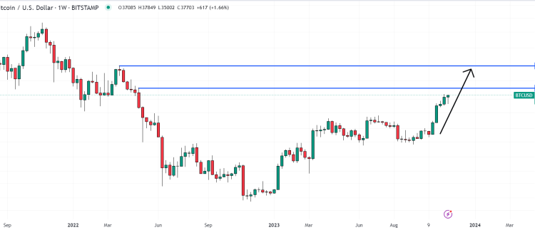 Bitcoin Prediction as Bulls Push Price Towards New Yearly Highs – Can BTC Hit $40,000 Soon?