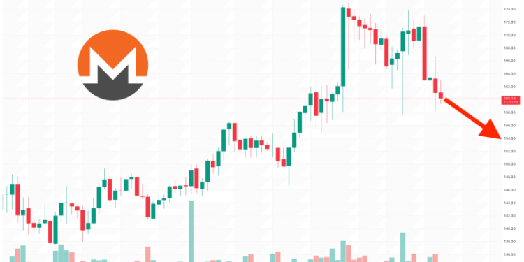 Is Monero Going to Zero? XMR Price Drops 3% as Viral New Bitcoin Mining Project Surpasses $4 Million Milestone