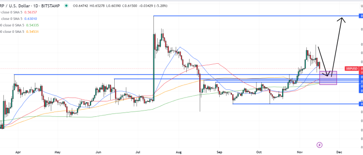 XRP Price Prediction as XRP Falls 20% From Recent Highs – Watch These Key Support Levels