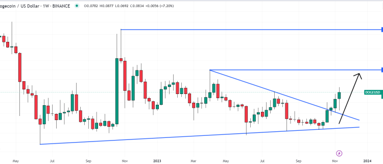 Dogecoin Price Prediction as DOGE Becomes Best Performing Coin in the Market – Time to Buy?