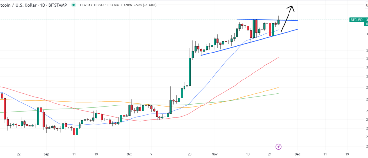 Bitcoin Price Punches Through $38,000 Resistance as Bulls Eye Test of $40K – Where Next for BTC?