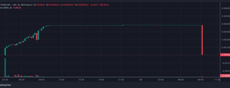As PEPE100 Leaps 50x Overnight, This Hidden Crypto Just Surpassed $1.8 Million in Funding – 100x Possible?