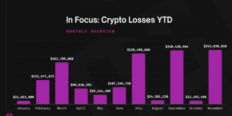 Today in Crypto: $343,038,810 was Lost to Hacks and Fraud in November, a 15x Increase from October