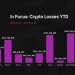 Today in Crypto: $343,038,810 was Lost to Hacks and Fraud in November, a 15x Increase from October