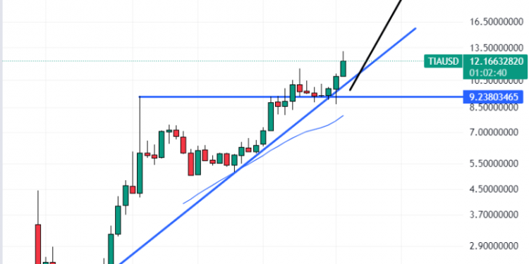 Celestia Price Prediction as TIA Surges 13% – A New Market Favorite?