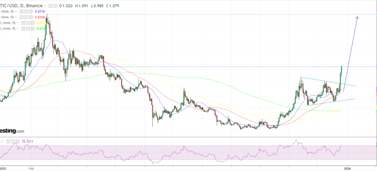 Polygon Price Prediction as Attention Shifts to MATIC – Next Top 10 Coin?