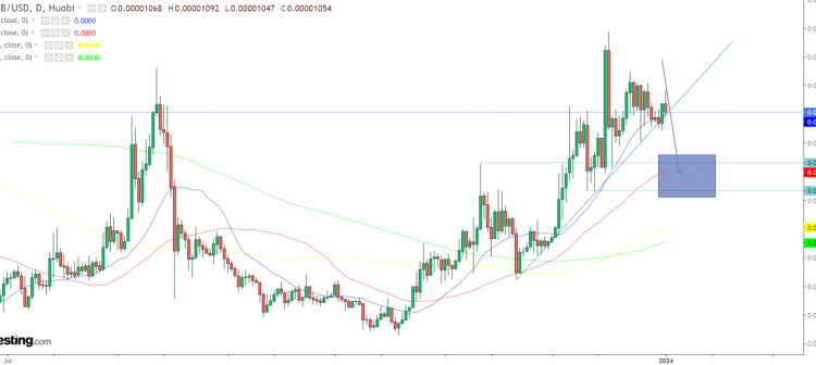 Shiba Inu Price Prediction as $175 Million in Volumes Come In – Where Next for SHIB?