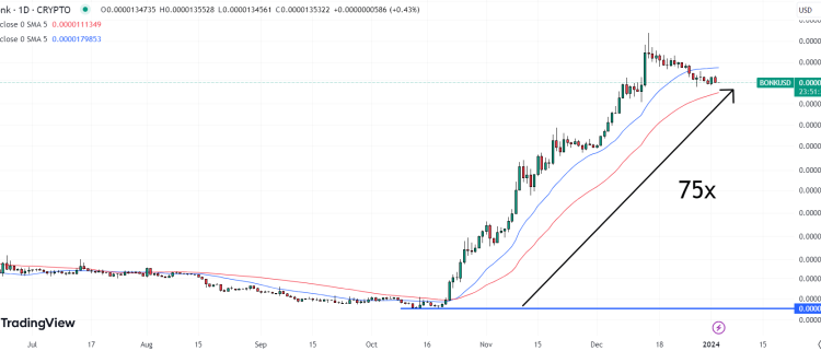 Bonk Price Prediction as BONK Dumps 10% – Can It Bounce At Key $0.0000125 Support?