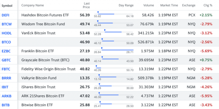 Bitcoin ETF Essential Facts: Prices, Winners, Losers, Tickers and Fees