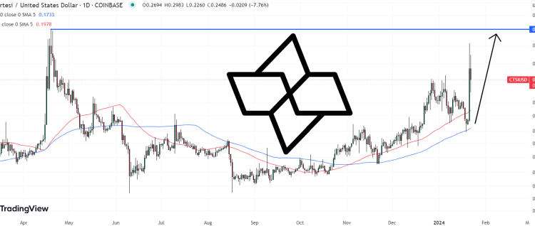 Cartesi Price Prediction as CTSI Starts Trending Online – Where Next for CTSI?
