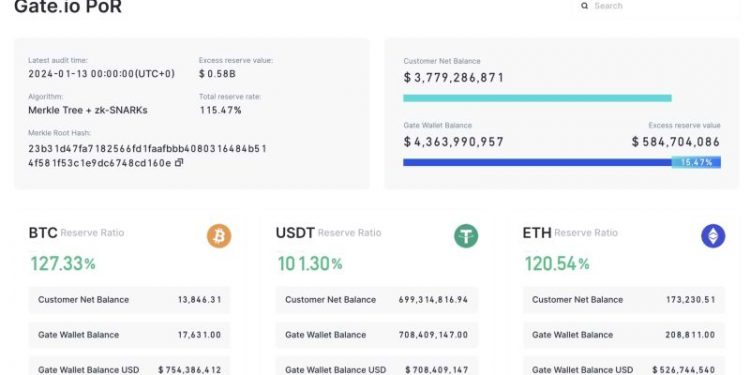 Gate.io’s Proof of Reserves Report Reveals $4.3B in Assets with 115% Reserve Ratio for 171 Assets