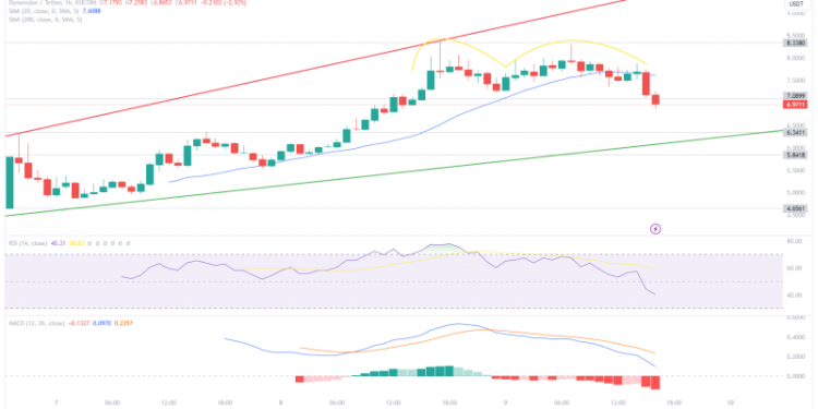 Dymension Price Doubles After Airdrop as New Meme Coin Surges to $8.8 Million in Funding