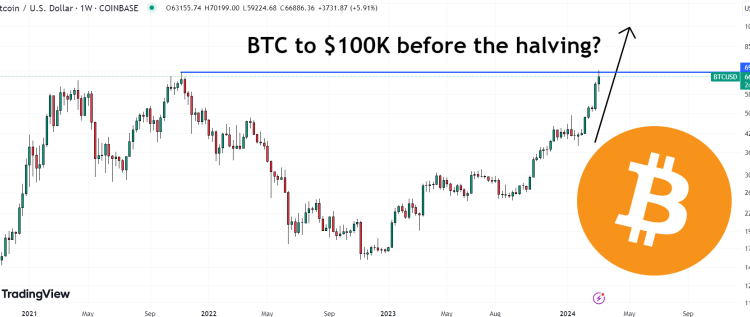 Bitcoin Price Pumps to New All-Time Highs Above $70,000 – Where Is It Headed Next?